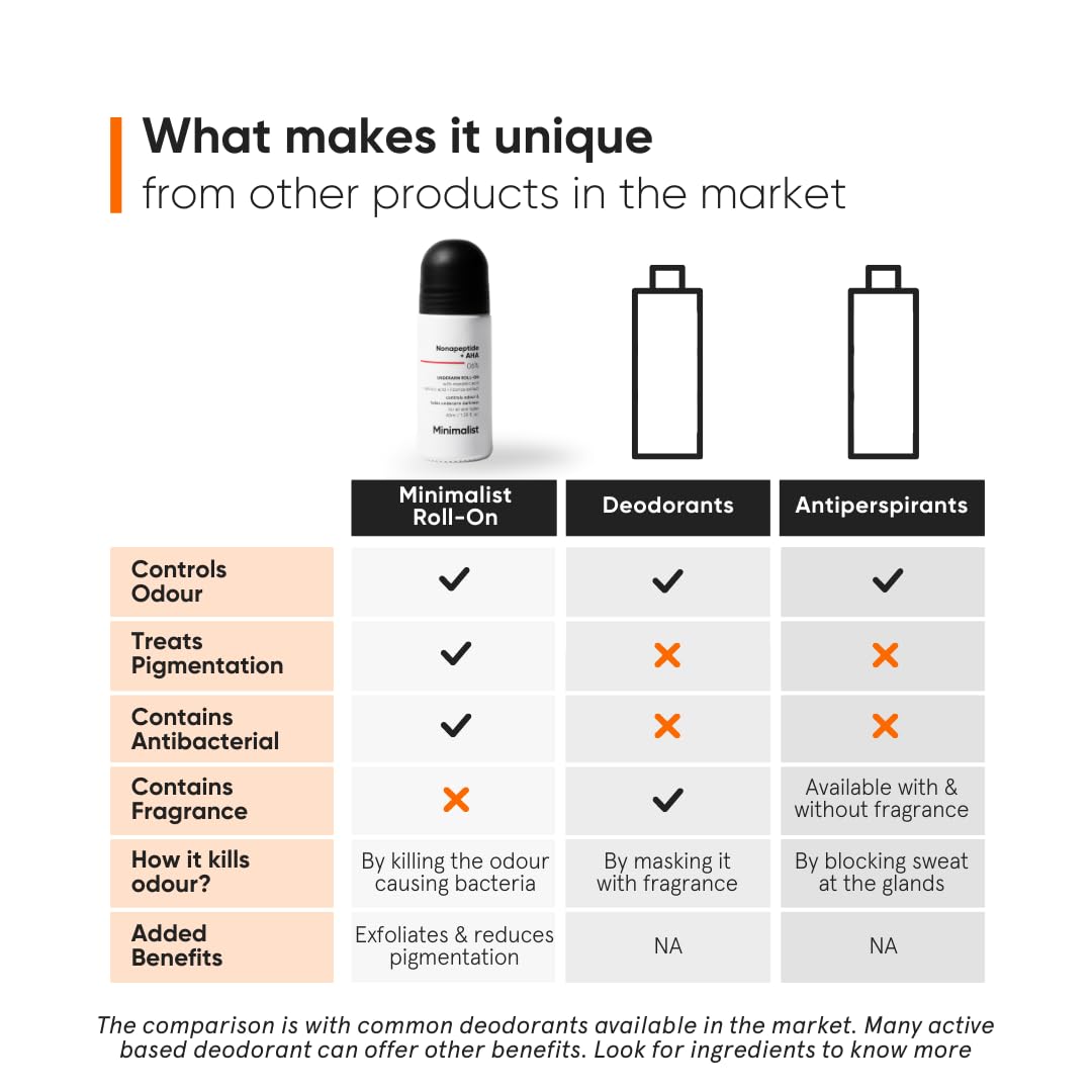 Minimalist Underarm Roll On Deodorant to Control Odour & Fade Darkness | With Nonapeptide + AHA BHA 06% | | Fragrance & Aluminium Free | Exfoliating Deo For Women & Men | 1.35 Fl Oz / 40 ml