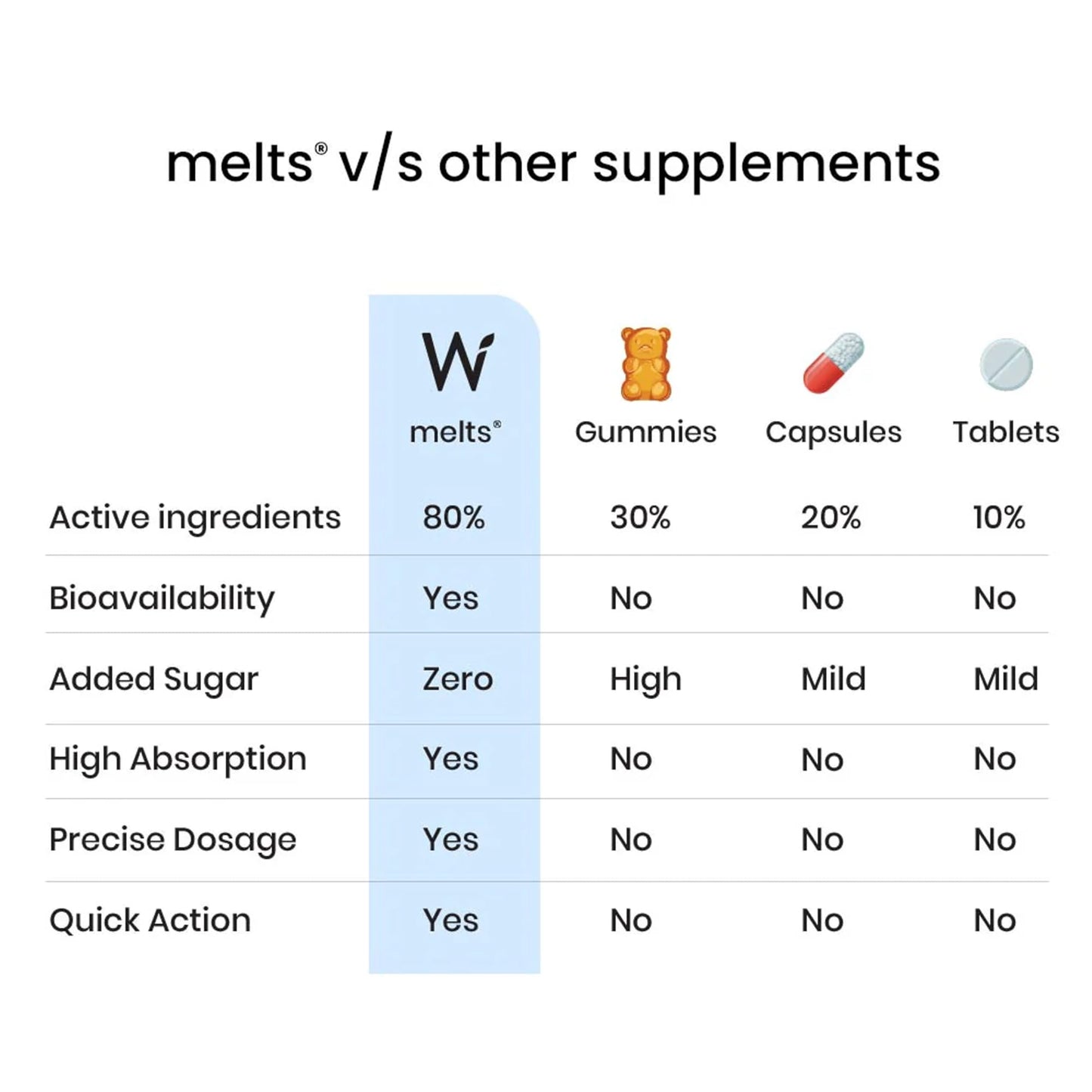 Wellbeing Nutrition Melts Restful Sleep Aid | Plant-Based Melatonin 10mg for Better Sleep with Chamomile, Tagara, L-Theanine | Non-Addictive Sleep-Aid, Safe, Natural, 30 Oral Strips